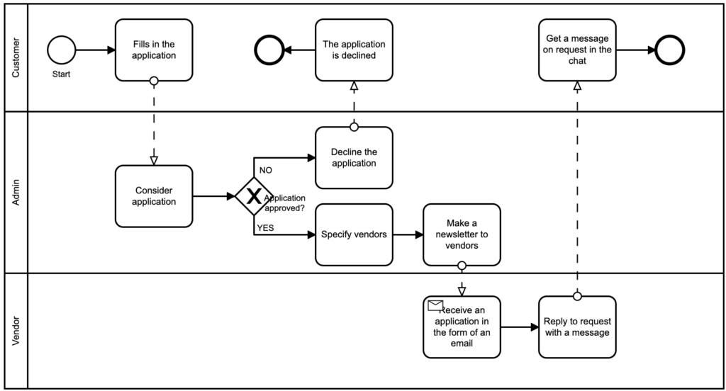 Architecture Design Outputs