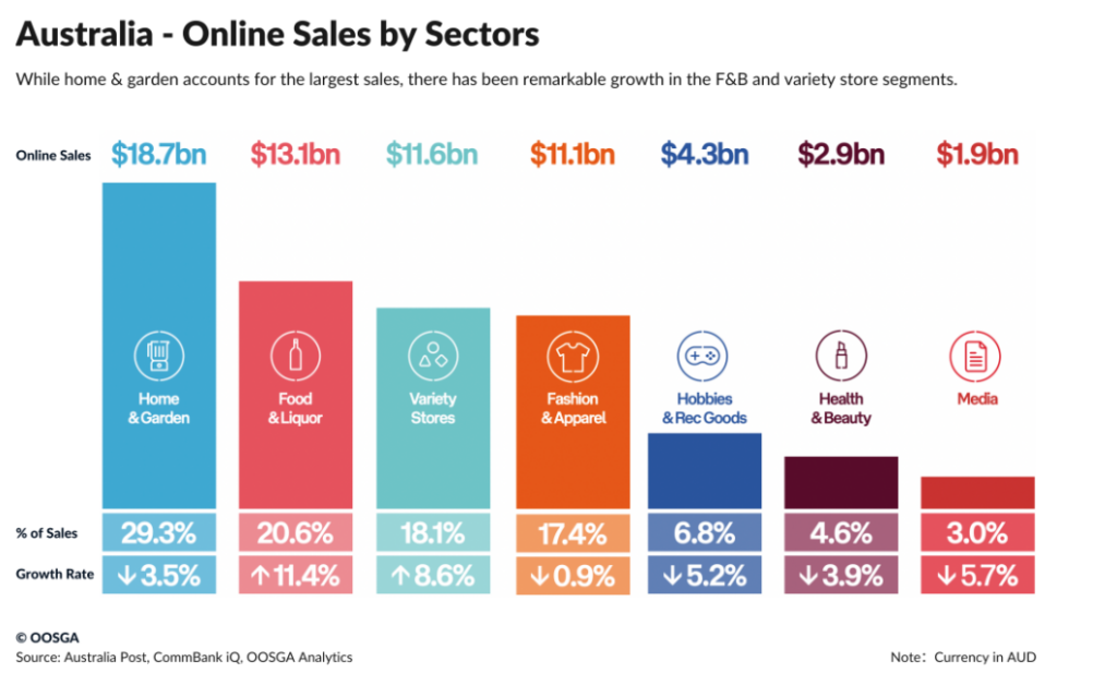 Australia Online Shopping Categories