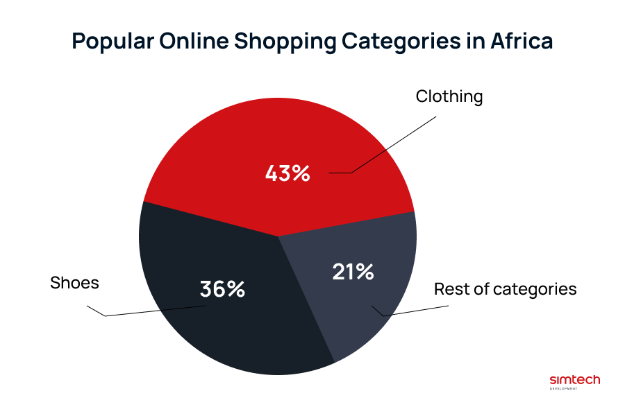 Africa Online Shopping Categories