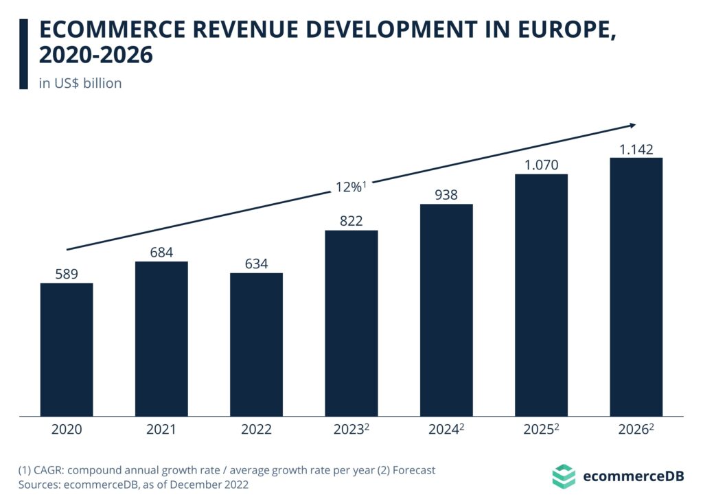 European eCommerce market overview