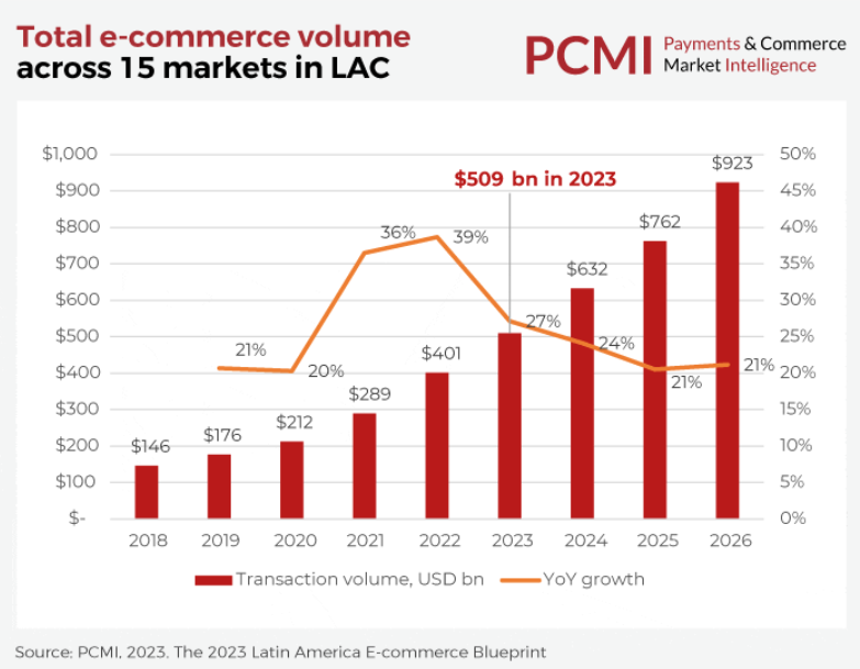 Latin America’s eCommerce market overview